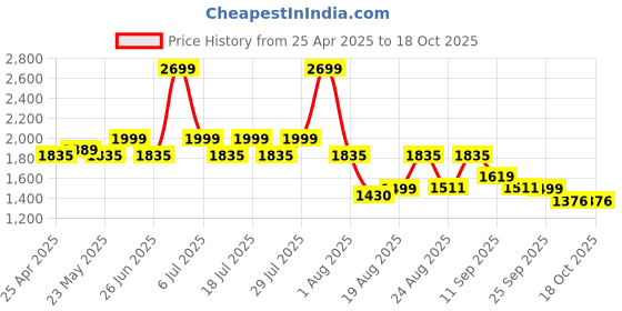 myntra.com KISAH Men Cream-Coloured Solid Kurta with Churidar kisah Price History Graph from 25 Apr 2025 to 18 Oct 2025