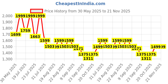 myntra.com KISAH Men Cream-Coloured Solid Kurta with Churidar kisah Price History Graph from 30 May 2025 to 20 Nov 2025