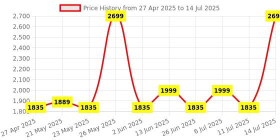 myntra.com KISAH Men Cream-Coloured Solid Kurta with Churidar kisah Price History Graph from 27 Apr 2025 to 14 Jul 2025