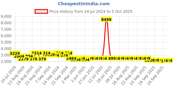 myntra.com KISAH Men Cream-Coloured Solid Kurta with Churidar & Nehru Jacket kisah Price History Graph from 24 Jul 2024 to 4 Oct 2025
