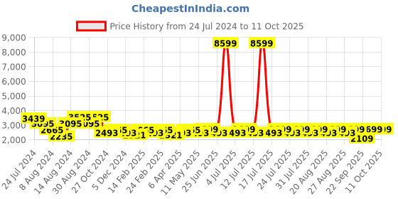 myntra.com KISAH Men Cream-Coloured Solid Kurta with Churidar & Nehru Jacket kisah Price History Graph from 24 Jul 2024 to 11 Oct 2025