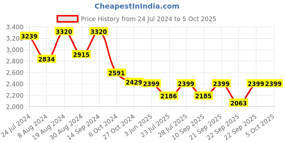 myntra.com KISAH Men Cream-Coloured Solid Kurta with Churidar & Nehru Jacket kisah Price History Graph from 24 Jul 2024 to 4 Oct 2025
