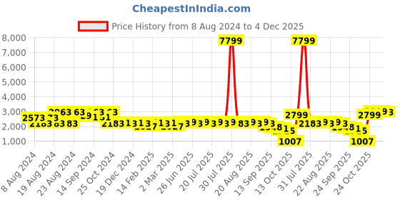 myntra.com KISAH Men Cream-Coloured Solid Pure Cotton Kurta with Churidar kisah Price History Graph from 8 Aug 2024 to 4 Dec 2025