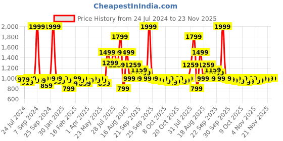 myntra.com KISAH Men Cream-Coloured Solid Straight Kurta kisah Price History Graph from 24 Jul 2024 to 22 Nov 2025