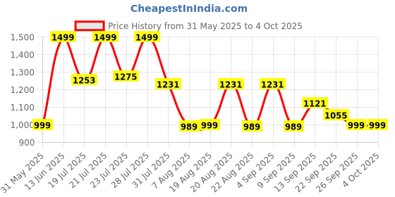 myntra.com KISAH Men Cream-Coloured Solid Straight Kurta kisah Price History Graph from 31 May 2025 to 4 Oct 2025