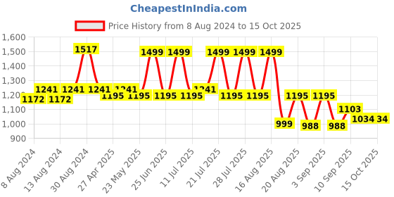 myntra.com KISAH Men Cream-Coloured Solid Straight Kurta kisah Price History Graph from 8 Aug 2024 to 15 Oct 2025