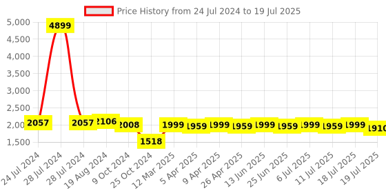 myntra.com KISAH Men Cream-Coloured Woven Design Nehru Jacket kisah Price History Graph from 24 Jul 2024 to 11 Jul 2025