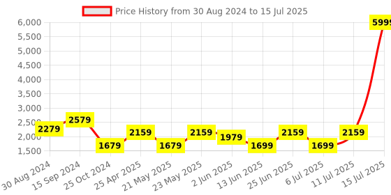 myntra.com KISAH Men Cream Coloured Woven Design Nehru Jacket kisah Price History Graph from 30 Aug 2024 to 15 Jul 2025