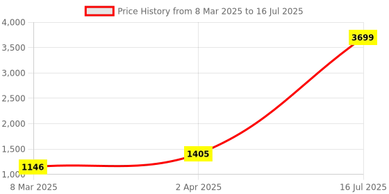 myntra.com KISAH Men Cream-Coloured Yoke Design Kurta with Trousers kisah Price History Graph from 8 Mar 2025 to 16 Jul 2025