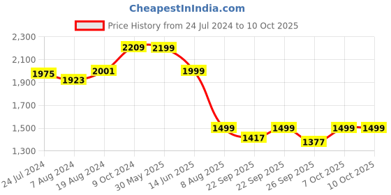myntra.com KISAH Men Dhotis kisah Price History Graph from 24 Jul 2024 to 10 Oct 2025