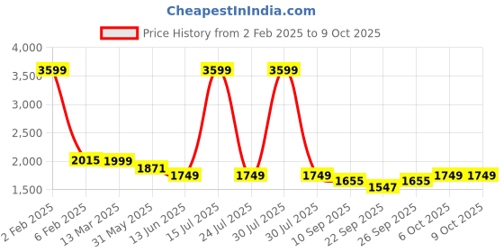 myntra.com KISAH Men Dyed Thread Work Kurta kisah Price History Graph from 2 Feb 2025 to 8 Oct 2025