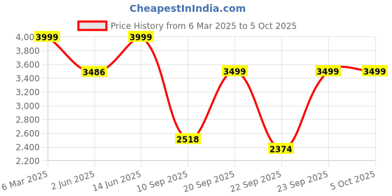 myntra.com KISAH Men Dyed Thread Work Kurta kisah Price History Graph from 6 Mar 2025 to 5 Oct 2025
