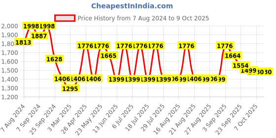 myntra.com KISAH Men Embellished Nehru Jackets kisah Price History Graph from 7 Aug 2024 to 9 Oct 2025
