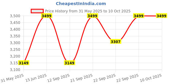 myntra.com KISAH Men Embellished Regular Fit Mirror work Kurta kisah Price History Graph from 31 May 2025 to 10 Oct 2025