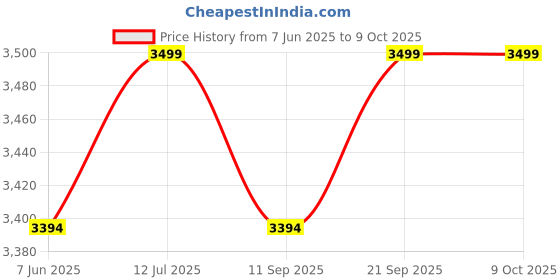myntra.com KISAH Men Embellished Regular Fit Mirror work Kurta kisah Price History Graph from 7 Jun 2025 to 8 Oct 2025