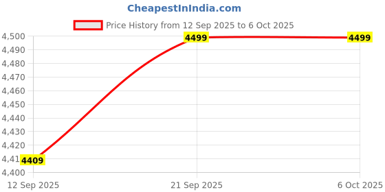 myntra.com KISAH Men Embellished Regular Fit Mirror work Nehru Jacket kisah Price History Graph from 12 Sep 2025 to 6 Oct 2025