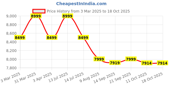myntra.com KISAH Men Embellished Regular Fit Sequinned Indowestern Sherwani Trouser Set kisah Price History Graph from 3 Mar 2025 to 17 Oct 2025