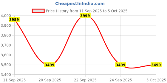 myntra.com KISAH Men Embellished Regular Fit Sequinned Kurta kisah Price History Graph from 11 Sep 2025 to 5 Oct 2025