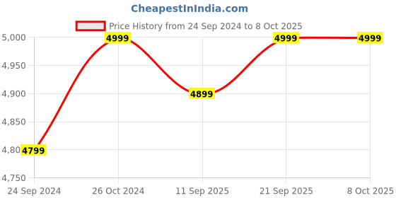 myntra.com KISAH Men Embellished Regular Fit Sequinned Kurta Trouser Set kisah Price History Graph from 24 Sep 2024 to 7 Oct 2025