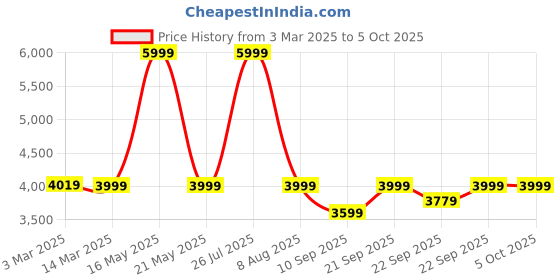 myntra.com KISAH Men Embellished Regular Fit Thread Work Nehru Jacket kisah Price History Graph from 3 Mar 2025 to 4 Oct 2025