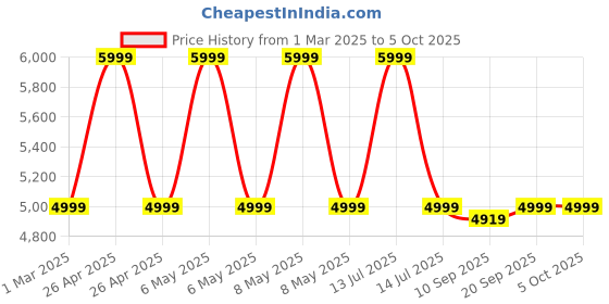 myntra.com KISAH Men Embellished Regular Fit Thread Work Nehru Jacket kisah Price History Graph from 1 Mar 2025 to 4 Oct 2025
