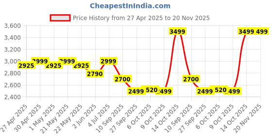 myntra.com KISAH Men Embellished Thread Work Kurta kisah Price History Graph from 27 Apr 2025 to 20 Nov 2025