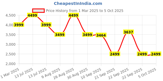 myntra.com KISAH Men Embossed Regular Fit Jacquard Nehru Jacket kisah Price History Graph from 1 Mar 2025 to 4 Oct 2025