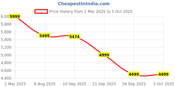 myntra.com KISAH Men Embossed Regular Fit Woven Design Kurta Nehru Jacket Trouser Set kisah Price History Graph from 2 Mar 2025 to 4 Oct 2025