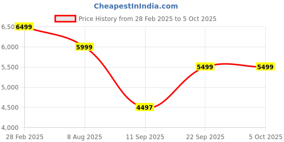 myntra.com KISAH Men Embossed Regular Fit Woven Design Kurta Nehru Jacket Trouser Set kisah Price History Graph from 28 Feb 2025 to 4 Oct 2025