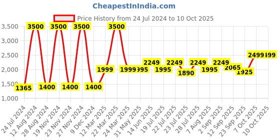 myntra.com KISAH Men Embroidered Kurta kisah Price History Graph from 24 Jul 2024 to 10 Oct 2025