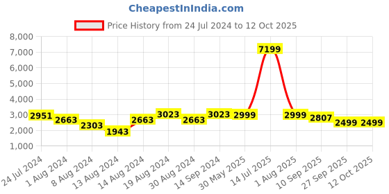 myntra.com KISAH Men Embroidered Mirror Work Kurta with Dhoti Pants kisah Price History Graph from 24 Jul 2024 to 11 Oct 2025