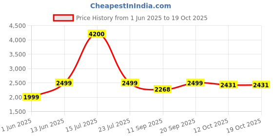 myntra.com KISAH Men Embroidered Nehru Jacket kisah Price History Graph from 1 Jun 2025 to 17 Oct 2025
