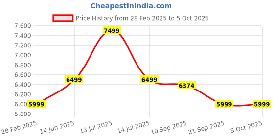 myntra.com KISAH Men Embroidered Regular Fit Geometric Kurta Nehru Jacket Trouser Set kisah Price History Graph from 28 Feb 2025 to 4 Oct 2025