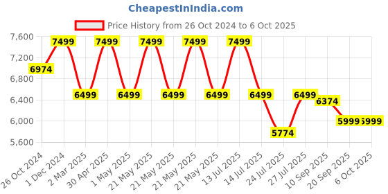 myntra.com KISAH Men Embroidered Regular Fit Mirror work Kurta Nehru Jacket Trouser Set kisah Price History Graph from 26 Oct 2024 to 4 Oct 2025
