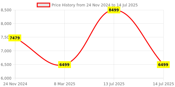 myntra.com KISAH Men Embroidered Regular Fit Mirror work Kurta Nehru Jacket Trouser Set kisah Price History Graph from 24 Nov 2024 to 14 Jul 2025