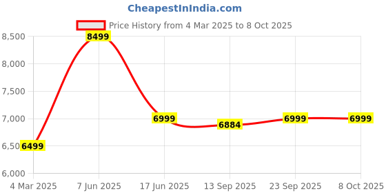 myntra.com KISAH Men Embroidered Regular Fit Mirror work Kurta Nehru Jacket Trouser Set kisah Price History Graph from 4 Mar 2025 to 8 Oct 2025