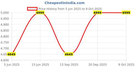 myntra.com KISAH Men Embroidered Regular Fit Mirror work Kurta Patiala Set kisah Price History Graph from 5 Jun 2025 to 9 Oct 2025