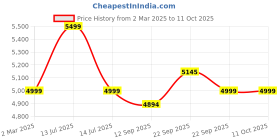 myntra.com KISAH Men Embroidered Regular Fit Sequinned Kurta kisah Price History Graph from 2 Mar 2025 to 11 Oct 2025