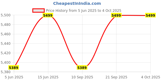 myntra.com KISAH Men Embroidered Regular Fit Sequinned Kurta kisah Price History Graph from 5 Jun 2025 to 4 Oct 2025