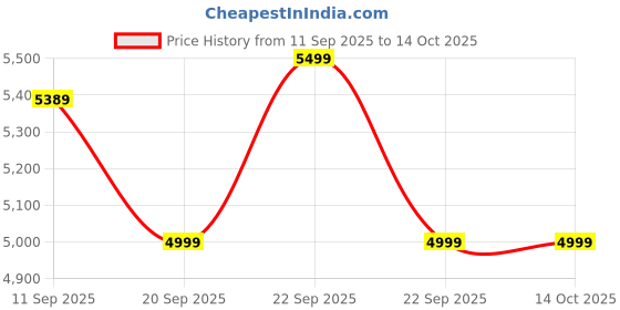 myntra.com KISAH Men Embroidered Regular Fit Sequinned Kurta kisah Price History Graph from 11 Sep 2025 to 13 Oct 2025