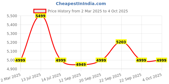 myntra.com KISAH Men Embroidered Regular Fit Sequinned Kurta kisah Price History Graph from 2 Mar 2025 to 4 Oct 2025