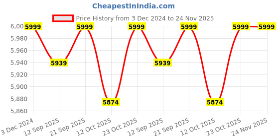 myntra.com KISAH Men Embroidered Regular Fit Thread Work Kurta kisah Price History Graph from 3 Dec 2024 to 24 Nov 2025