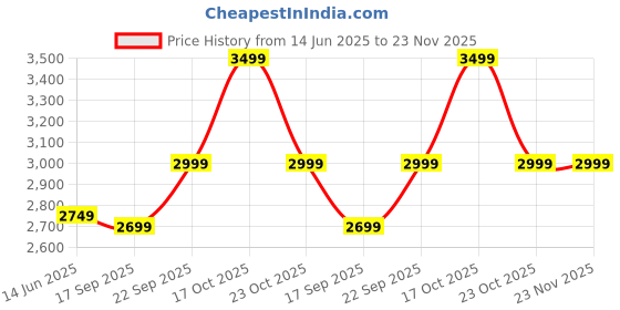 myntra.com KISAH Men Embroidered Regular Kurta with Trousers kisah Price History Graph from 14 Jun 2025 to 23 Nov 2025