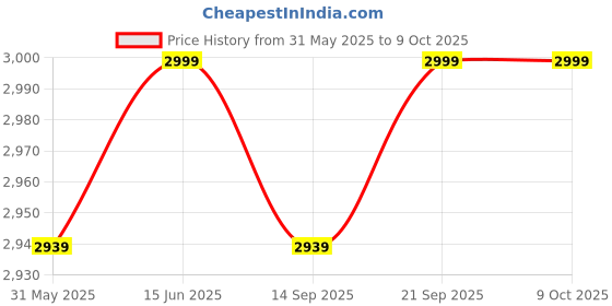 myntra.com KISAH Men Embroidered Regular Thread Work Kurta with Trousers kisah Price History Graph from 31 May 2025 to 9 Oct 2025