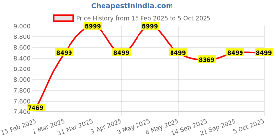 myntra.com KISAH Men Embroidered Sequinned Indowestern Trouser Set kisah Price History Graph from 15 Feb 2025 to 5 Oct 2025