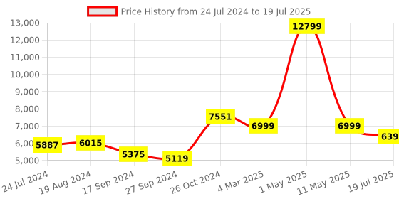 myntra.com KISAH Men Embroidered Sequinned Long Sleeves Kurta Jacket Trouser Set kisah Price History Graph from 24 Jul 2024 to 11 May 2025