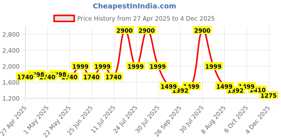 myntra.com KISAH Men Embroidered Thread Work Kurta kisah Price History Graph from 27 Apr 2025 to 4 Dec 2025