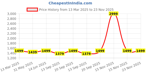myntra.com KISAH Men Embroidered Thread Work Kurta kisah Price History Graph from 13 Mar 2025 to 22 Nov 2025