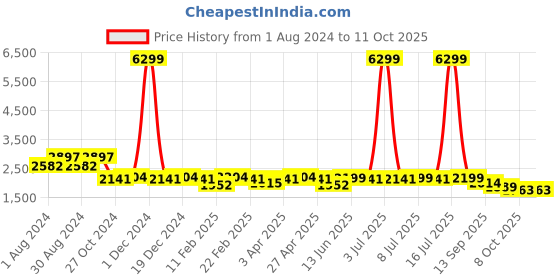 myntra.com KISAH Men Embroidered Thread Work Kurta With Dhoti Pants kisah Price History Graph from 1 Aug 2024 to 10 Oct 2025