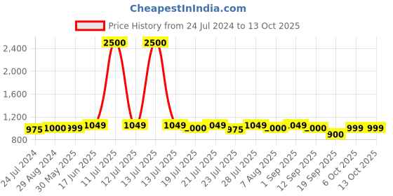 myntra.com KISAH Men Embroidered Thread Work Short Kurta kisah Price History Graph from 24 Jul 2024 to 13 Oct 2025